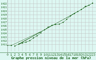 Courbe de la pression atmosphrique pour Troyes (10)