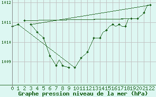 Courbe de la pression atmosphrique pour Boston, Logan International Airport