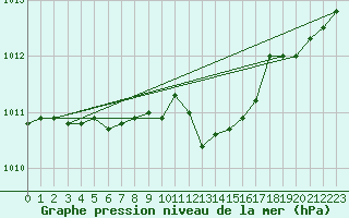 Courbe de la pression atmosphrique pour Humain (Be)