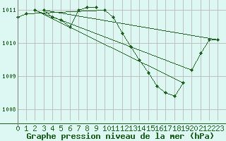 Courbe de la pression atmosphrique pour Als (30)