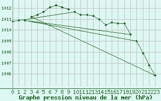 Courbe de la pression atmosphrique pour Dividalen II