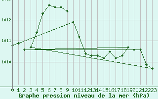 Courbe de la pression atmosphrique pour Muehldorf