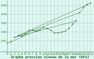 Courbe de la pression atmosphrique pour Bad Lippspringe