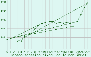 Courbe de la pression atmosphrique pour Istres (13)
