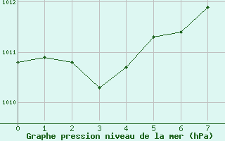 Courbe de la pression atmosphrique pour Regensburg