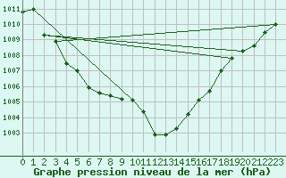 Courbe de la pression atmosphrique pour Wynau