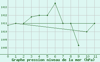 Courbe de la pression atmosphrique pour Montego Bay / Sangster