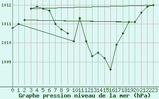 Courbe de la pression atmosphrique pour Vranje