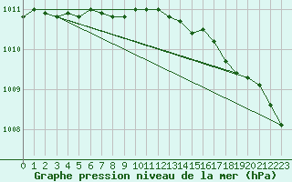 Courbe de la pression atmosphrique pour Bo I Vesteralen