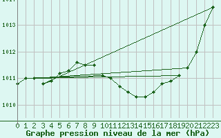 Courbe de la pression atmosphrique pour La Beaume (05)