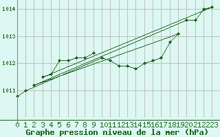 Courbe de la pression atmosphrique pour Pajala