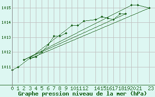 Courbe de la pression atmosphrique pour Karlskrona-Soderstjerna