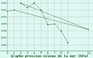 Courbe de la pression atmosphrique pour Savannakhet