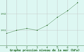 Courbe de la pression atmosphrique pour Altenrhein