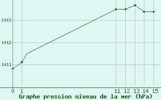 Courbe de la pression atmosphrique pour Petawawa, Ont.