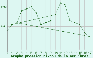 Courbe de la pression atmosphrique pour Muskegon, Muskegon County Airport