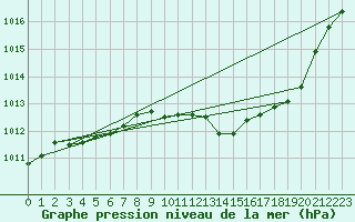 Courbe de la pression atmosphrique pour Muret (31)