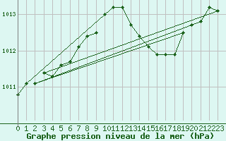 Courbe de la pression atmosphrique pour Avord (18)