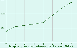 Courbe de la pression atmosphrique pour Vigna Di Valle