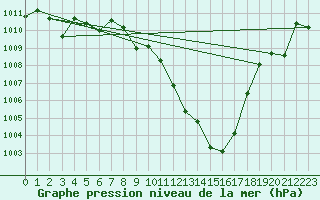 Courbe de la pression atmosphrique pour Madrid / Retiro (Esp)