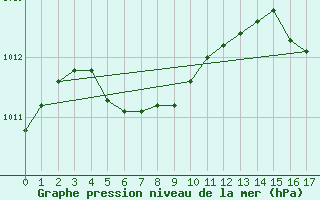 Courbe de la pression atmosphrique pour King City North