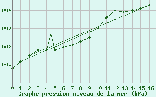 Courbe de la pression atmosphrique pour Quebec, Que