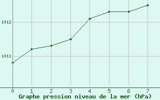 Courbe de la pression atmosphrique pour Shawinigan CS , Que.