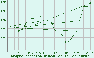 Courbe de la pression atmosphrique pour Andjar