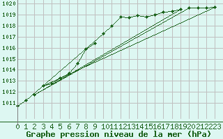 Courbe de la pression atmosphrique pour Sermange-Erzange (57)