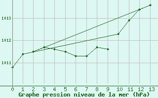 Courbe de la pression atmosphrique pour Beauceville