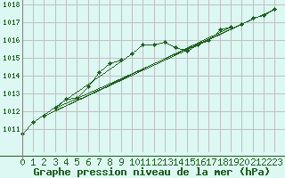 Courbe de la pression atmosphrique pour Nyon-Changins (Sw)