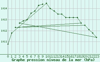 Courbe de la pression atmosphrique pour Kihnu