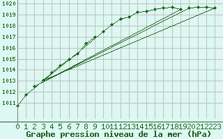 Courbe de la pression atmosphrique pour Kemijarvi Airport