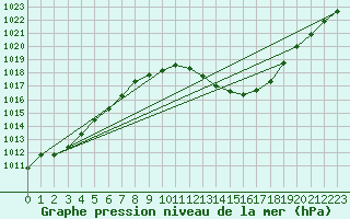 Courbe de la pression atmosphrique pour Saint-Auban (04)