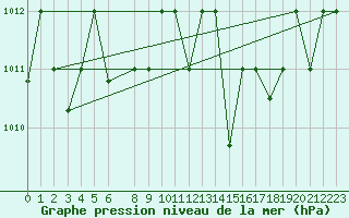 Courbe de la pression atmosphrique pour Lattakia