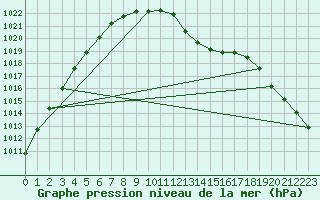 Courbe de la pression atmosphrique pour Kaisersbach-Cronhuette