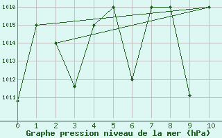 Courbe de la pression atmosphrique pour Queen Alia Airport