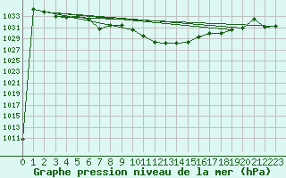 Courbe de la pression atmosphrique pour Aigen Im Ennstal