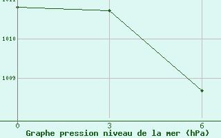 Courbe de la pression atmosphrique pour Sangkapura Bawean Island