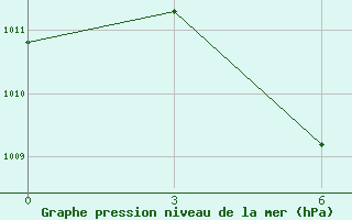 Courbe de la pression atmosphrique pour Tegal