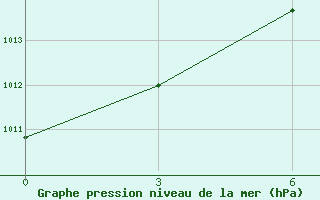 Courbe de la pression atmosphrique pour Carsanga