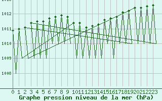 Courbe de la pression atmosphrique pour Ostersund / Froson
