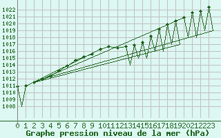 Courbe de la pression atmosphrique pour Augsburg