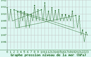 Courbe de la pression atmosphrique pour Luxembourg (Lux)
