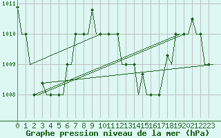 Courbe de la pression atmosphrique pour Hihifo Ile Wallis