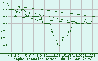 Courbe de la pression atmosphrique pour Torino / Caselle