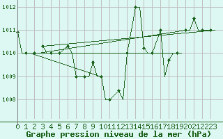 Courbe de la pression atmosphrique pour Falconara