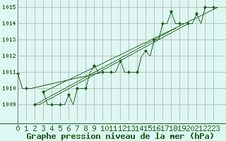 Courbe de la pression atmosphrique pour Enfidha Hammamet