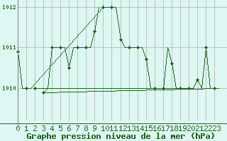 Courbe de la pression atmosphrique pour Luqa