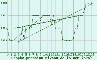 Courbe de la pression atmosphrique pour Oran / Es Senia